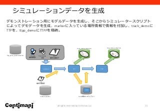 シミュレーションデータを生成
25all rights reserved by Centimani co.
TrackID
個体識別子
TimeWindow
日時
Place
場所の識別子
Place
場所の識別子
evidence TTP
TTP
TTPP
marker collection TrackID毎のTTPバッファー
track_demo collection ttpp_demo collection
デモンストレーション用にモデルデータを生成し、そこからシミュレータースクリプト
によってデモデータを生成、markerに入っている場所情報で情報を付加し、track_demoに
TTPを、ttpp_demoにTTPPを格納。
ttpp_demo_model collection
 
