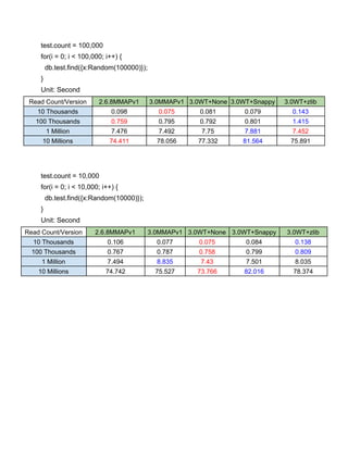 test.count = 100,000 
for(i = 0; i < 100,000; i++) {   
  db.test.find({x:Random(100000)});  
} 
Unit: Second 
Read Count/Version  2.6.8MMAPv1  3.0MMAPv1  3.0WT+None  3.0WT+Snappy  3.0WT+zlib 
10 Thousands  0.098  0.075  0.081  0.079  0.143 
100 Thousands  0.759  0.795  0.792  0.801  1.415 
1 Million  7.476  7.492  7.75  7.881  7.452 
10 Millions  74.411  78.056  77.332  81.564  75.891 
 
 
 
test.count = 10,000 
for(i = 0; i < 10,000; i++) {   
  db.test.find({x:Random(10000)});  
} 
Unit: Second 
Read Count/Version  2.6.8MMAPv1  3.0MMAPv1  3.0WT+None  3.0WT+Snappy  3.0WT+zlib 
10 Thousands  0.106  0.077  0.075  0.084  0.138 
100 Thousands  0.767  0.787  0.758  0.799  0.809 
1 Million  7.494  8.835  7.43  7.501  8.035 
10 Millions  74.742  75.527  73.766  82.016  78.374 
 
   
 