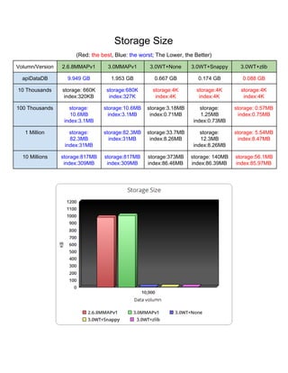 Storage Size  
(Red: ​the best​, Blue: ​the worst​; The Lower, the Better) 
Volumn/Version  2.6.8MMAPv1  3.0MMAPv1  3.0WT+None  3.0WT+Snappy  3.0WT+zlib 
apiDataDB  9.949 GB  1.953 GB  0.667 GB  0.174 GB  0.088 GB 
10 Thousands  storage: 660K 
index:320KB 
storage:680K 
index:327K 
storage:4K 
index:4K 
storage:4K 
index:4K 
storage:4K 
index:4K 
100 Thousands  storage: 
10.6MB 
index:3.1MB 
storage:10.6MB 
index:3.1MB 
storage:3.18MB 
index:0.71MB 
storage: 
1.25MB 
index:0.73MB 
storage: 0.57MB 
index:0.75MB 
1 Million  storage: 
82.3MB 
index:31MB 
storage:82.3MB 
index:31MB 
storage:33.7MB 
index:8.26MB 
storage: 
12.3MB 
index:8.26MB 
storage: 5.54MB 
index:8.47MB 
10 Millions  storage:817MB 
index:309MB 
storage:817MB 
index:309MB 
storage:373MB 
index:86.46MB 
storage: 140MB 
index:86.39MB 
storage:56.1MB 
index:85.97MB 
 
 
 
 