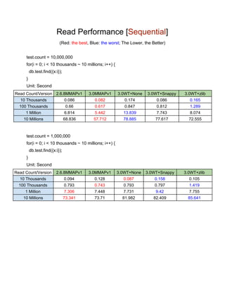 Read Performance [​Sequential​]  
(Red: ​the best​, Blue: ​the worst​; The Lower, the Better) 
 
test.count = 10,000,000 
for(i = 0; i < 10 thousands ~ 10 millions; i++) {   
  db.test.find({x:i});  
} 
Unit: Second 
Read Count/Version  2.6.8MMAPv1  3.0MMAPv1  3.0WT+None  3.0WT+Snappy  3.0WT+zlib 
10 Thousands  0.086  0.082  0.174  0.086  0.165 
100 Thousands  0.66  0.617  0.847  0.812  1.289 
1 Million  6.814  5.442  13.839  7.743  8.074 
10 Millions  68.836  57.712  78.885  77.617  72.555 
 
 
test.count = 1,000,000 
for(i = 0; i < 10 thousands ~ 10 millions; i++) {   
  db.test.find({x:i});  
} 
Unit: Second 
Read Count/Version  2.6.8MMAPv1  3.0MMAPv1  3.0WT+None  3.0WT+Snappy  3.0WT+zlib 
10 Thousands  0.094  0.128  0.087  0.158  0.105 
100 Thousands  0.793  0.743  0.793  0.797  1.419 
1 Million  7.306  7.448  7.731  9.42  7.755 
10 Millions  73.341  73.71  81.982  82.409  85.641 
 
 
 
   
 
