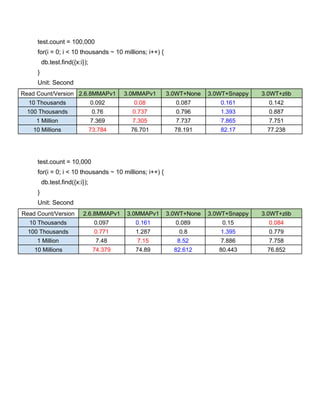 test.count = 100,000 
for(i = 0; i < 10 thousands ~ 10 millions; i++) {   
  db.test.find({x:i});  
} 
Unit: Second 
Read Count/Version  2.6.8MMAPv1  3.0MMAPv1  3.0WT+None  3.0WT+Snappy  3.0WT+zlib 
10 Thousands  0.092  0.08  0.087  0.161  0.142 
100 Thousands  0.76  0.737  0.796  1.393  0.887 
1 Million  7.369  7.305  7.737  7.865  7.751 
10 Millions  73.784  76.701  78.191  82.17  77.238 
 
 
 
test.count = 10,000 
for(i = 0; i < 10 thousands ~ 10 millions; i++) {   
  db.test.find({x:i});  
} 
Unit: Second 
Read Count/Version  2.6.8MMAPv1  3.0MMAPv1  3.0WT+None  3.0WT+Snappy  3.0WT+zlib 
10 Thousands  0.097  0.161  0.089  0.15  0.084 
100 Thousands  0.771  1.287  0.8  1.395  0.779 
1 Million  7.48  7.15  8.52  7.886  7.758 
10 Millions  74.379  74.89  82.612  80.443  76.852 
 
 
   
 