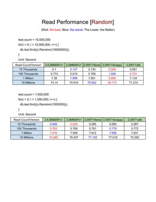 Read Performance [​Random​]  
(Red: ​the best​, Blue: ​the worst​; The Lower, the Better) 
 
test.count = 10,000,000 
for(i = 0; i < 10,000,000; i++) {   
  db.test.find({x:Random(10000000)});  
} 
Unit: Second 
Read Count/Version  2.6.8MMAPv1  3.0MMAPv1  3.0WT+None  3.0WT+Snappy  3.0WT+zlib 
10 Thousands  0.1  0.147  0.135  0.069  0.081 
100 Thousands  0.774  0.819  0.768  1.046  0.731 
1 Million  7.38  7.896  7.581  5.884  7.134 
10 Millions  74.14  74.618  76.922  59.173  71.214 
 
 
test.count = 1,000,000 
for(i = 0; i < 1,000,000; i++) {   
  db.test.find({x:Random(1000000)});  
} 
Unit: Second 
Read Count/Version  2.6.8MMAPv1  3.0MMAPv1  3.0WT+None  3.0WT+Snappy  3.0WT+zlib 
10 Thousands  0.089  0.083  0.085  0.085  0.087 
100 Thousands  0.763  0.769  0.761  0.778  0.772 
1 Million  7.416  7.556  7.612  7.685  7.631 
10 Millions  74.365  76.457  77.105  77.019  75.392 
 
 
 
   
 