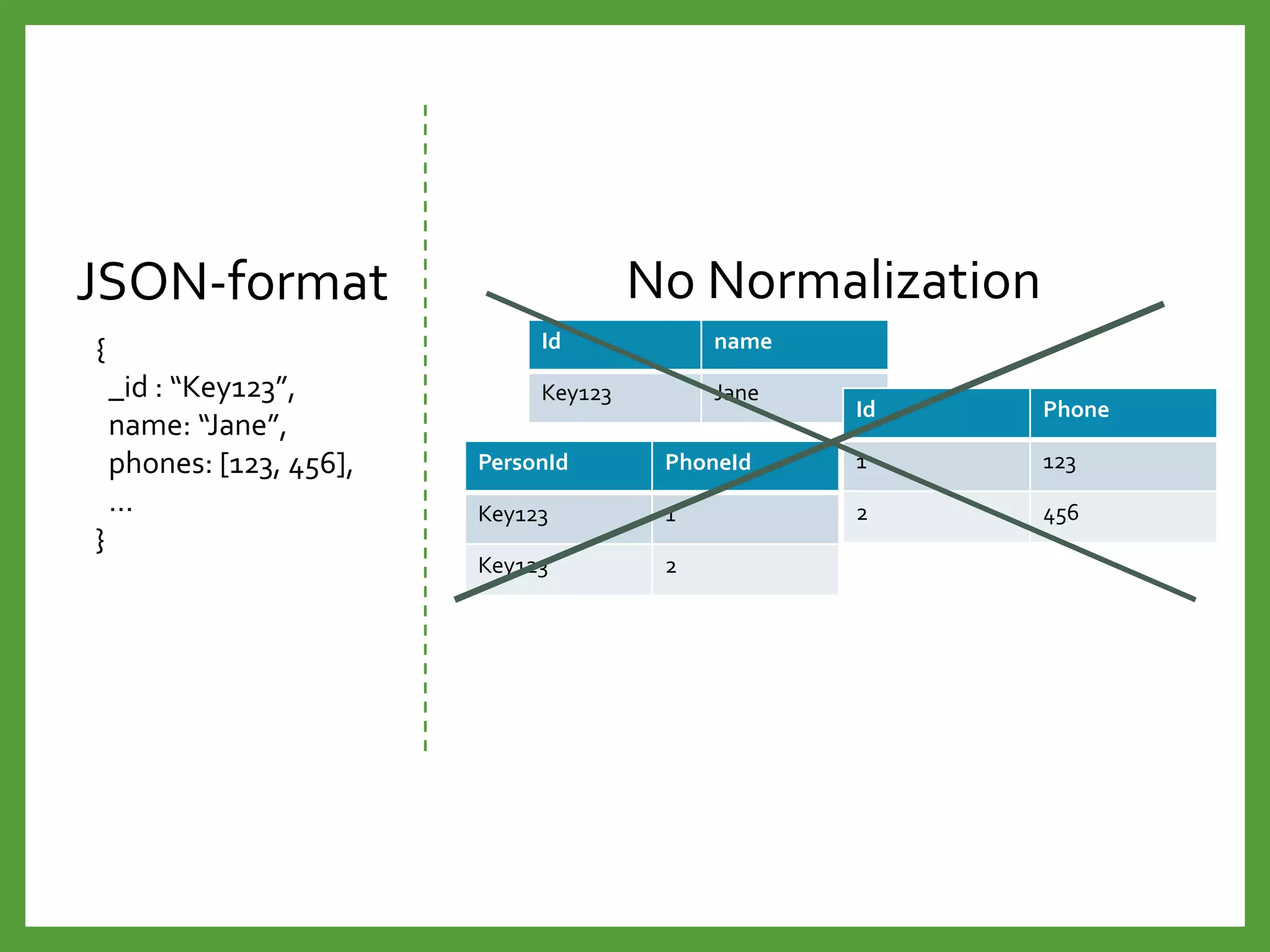 JSON-format No Normalization
{
_id : “Key123”,
name: “Jane”,
phones: [123, 456],
…
}
Id name
Key123 Jane
Id Phone
1 123
2 456
PersonId PhoneId
Key123 1
Key123 2
Document-oriented data Model
 