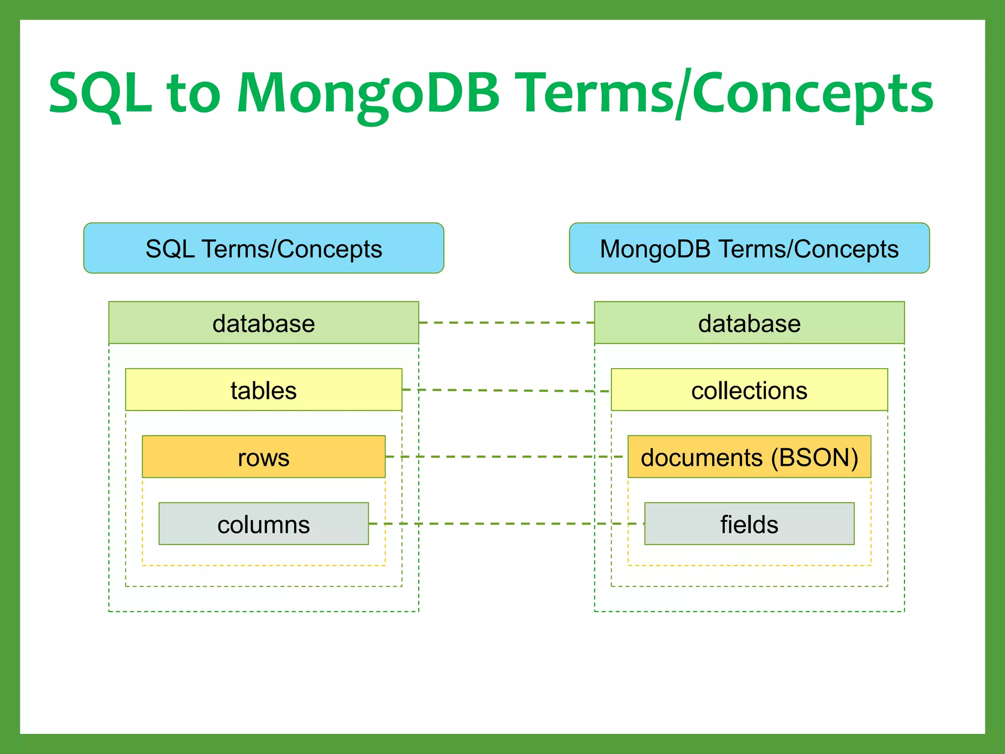 rows
SQL to MongoDB Terms/Concepts
SQL Terms/Concepts MongoDB Terms/Concepts
database database
tables collections
documents (BSON)
columns fields
 