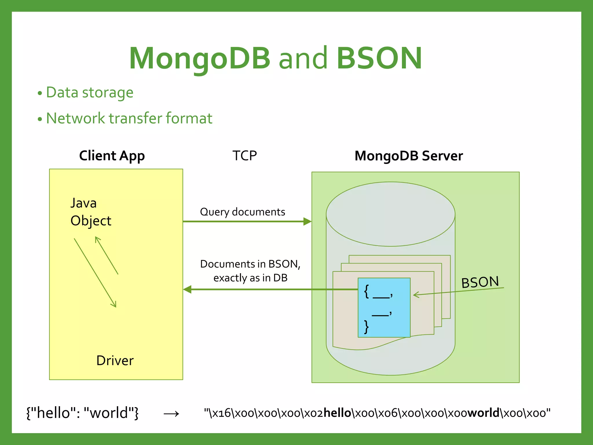 • Data storage
• Network transfer format
MongoDB ServerClient App
{ __,
__,
}
Query documents
TCP
Documents in BSON,
exactly as in DB
{ __,
__,
}
Java
Object
Driver
MongoDB and BSON
{"hello": "world"} → "x16x00x00x00x02hellox00x06x00x00x00worldx00x00"
 