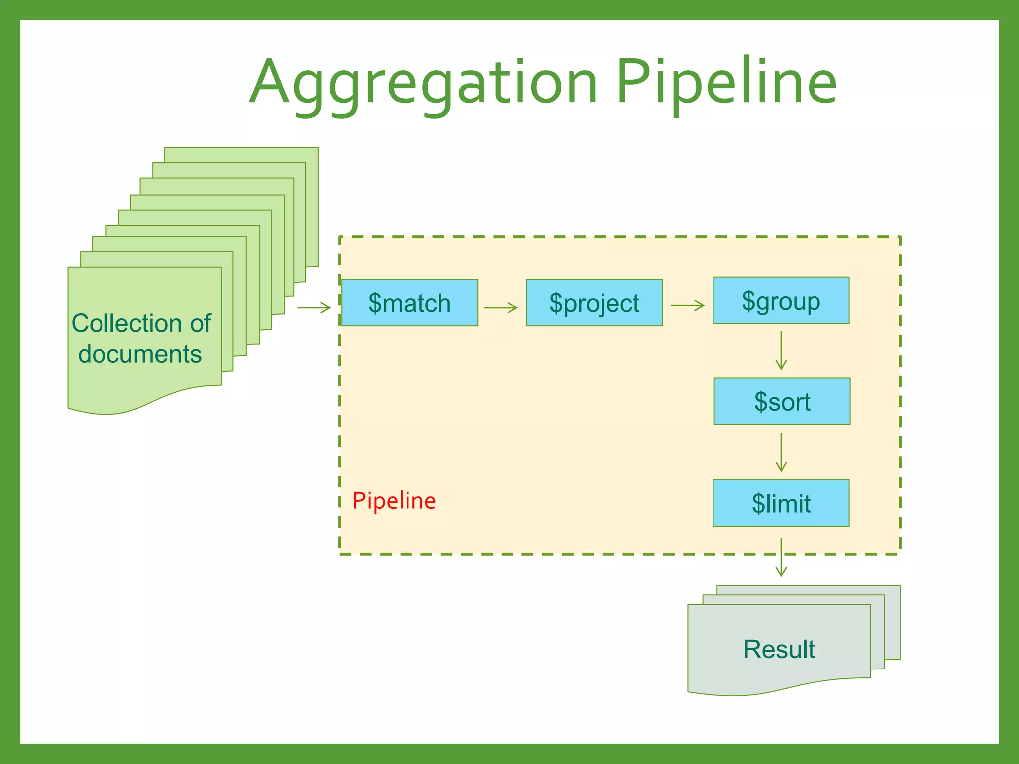 Aggregation Pipeline
$match $project $group
Documents
Documents
Collection of
documents
$sort
$limit
Result
Pipeline
 
