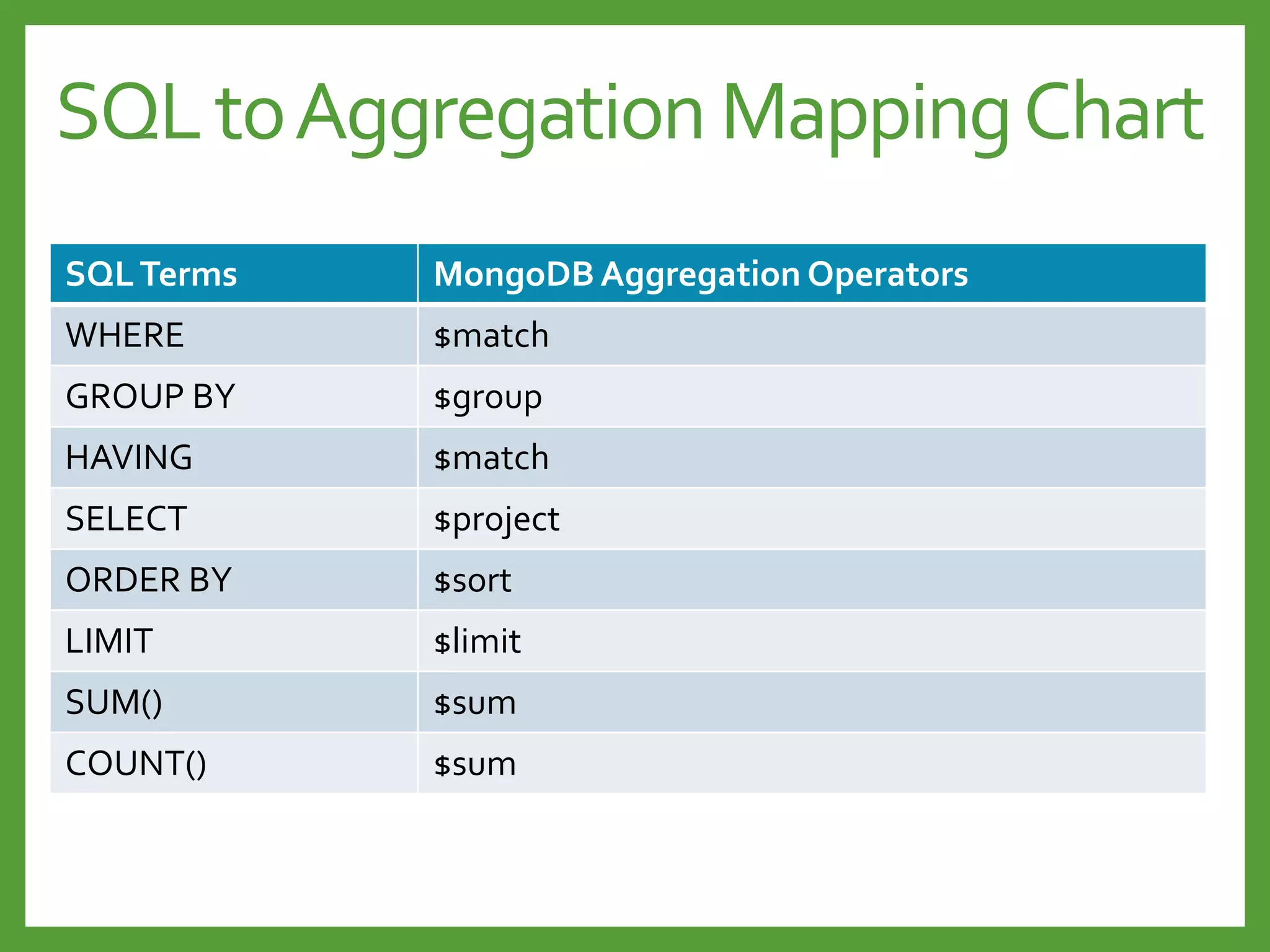 SQLTerms MongoDB Aggregation Operators
WHERE $match
GROUP BY $group
HAVING $match
SELECT $project
ORDER BY $sort
LIMIT $limit
SUM() $sum
COUNT() $sum
SQLtoAggregation MappingChart
 