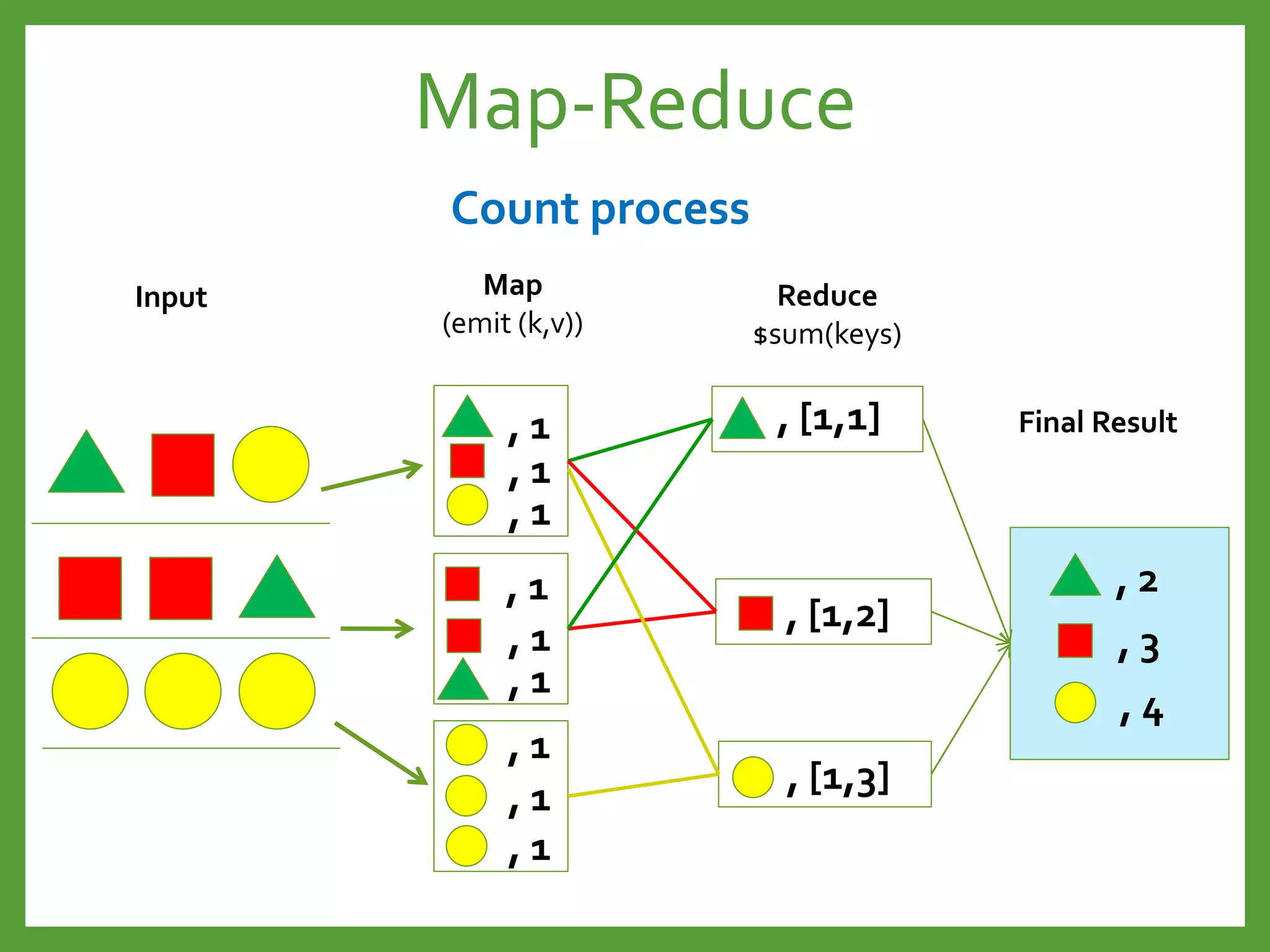 Map-Reduce
Input
, 1
, 1
, 1
, 1
, 1
, 1
, 1
, 1
, 1
Map
(emit (k,v))
, [1,1]
, [1,2]
, [1,3]
Reduce
$sum(keys)
Final Result
, 2
, 3
, 4
Count process
 