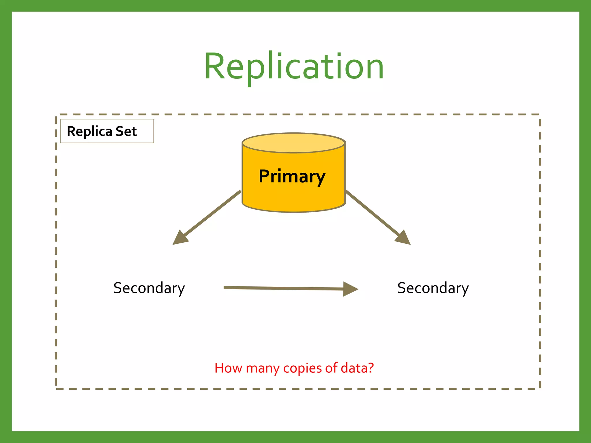 Primary
Secondary Secondary
Replica Set
How many copies of data?
Replication
 