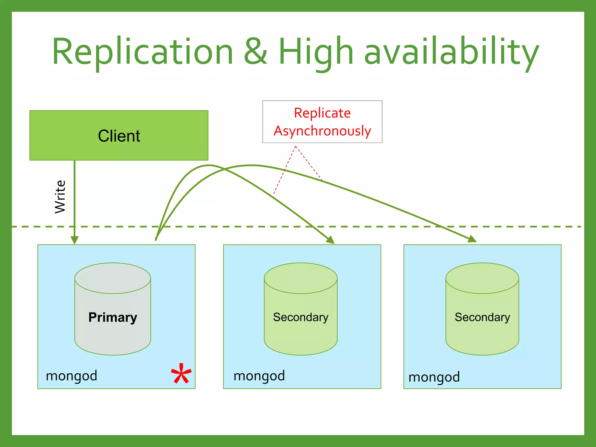 Replication & High availability
Client
Replicate
Asynchronously
Primary Secondary
*
Write
Secondary
mongod mongod mongod
 