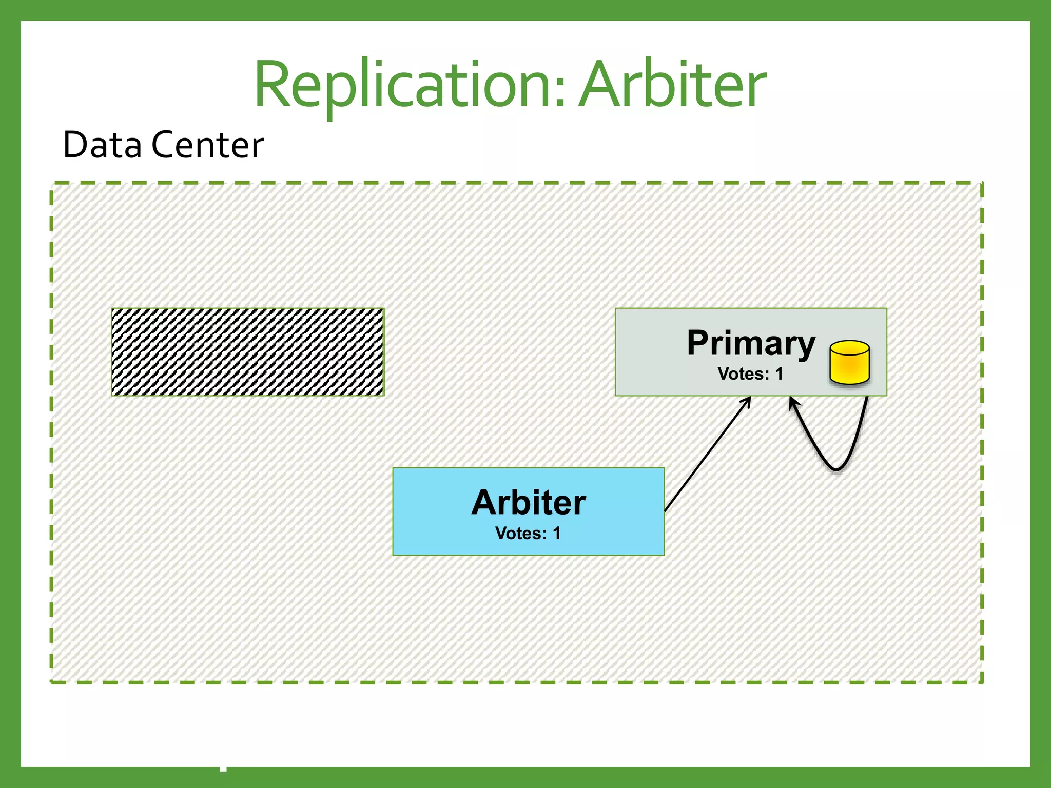 Replication - Arbiter
Data Center
Primary
Votes: 1
Secondary
Votes: 1
Arbiter
Votes: 1
Primary
Votes: 1
Replication:Arbiter
 