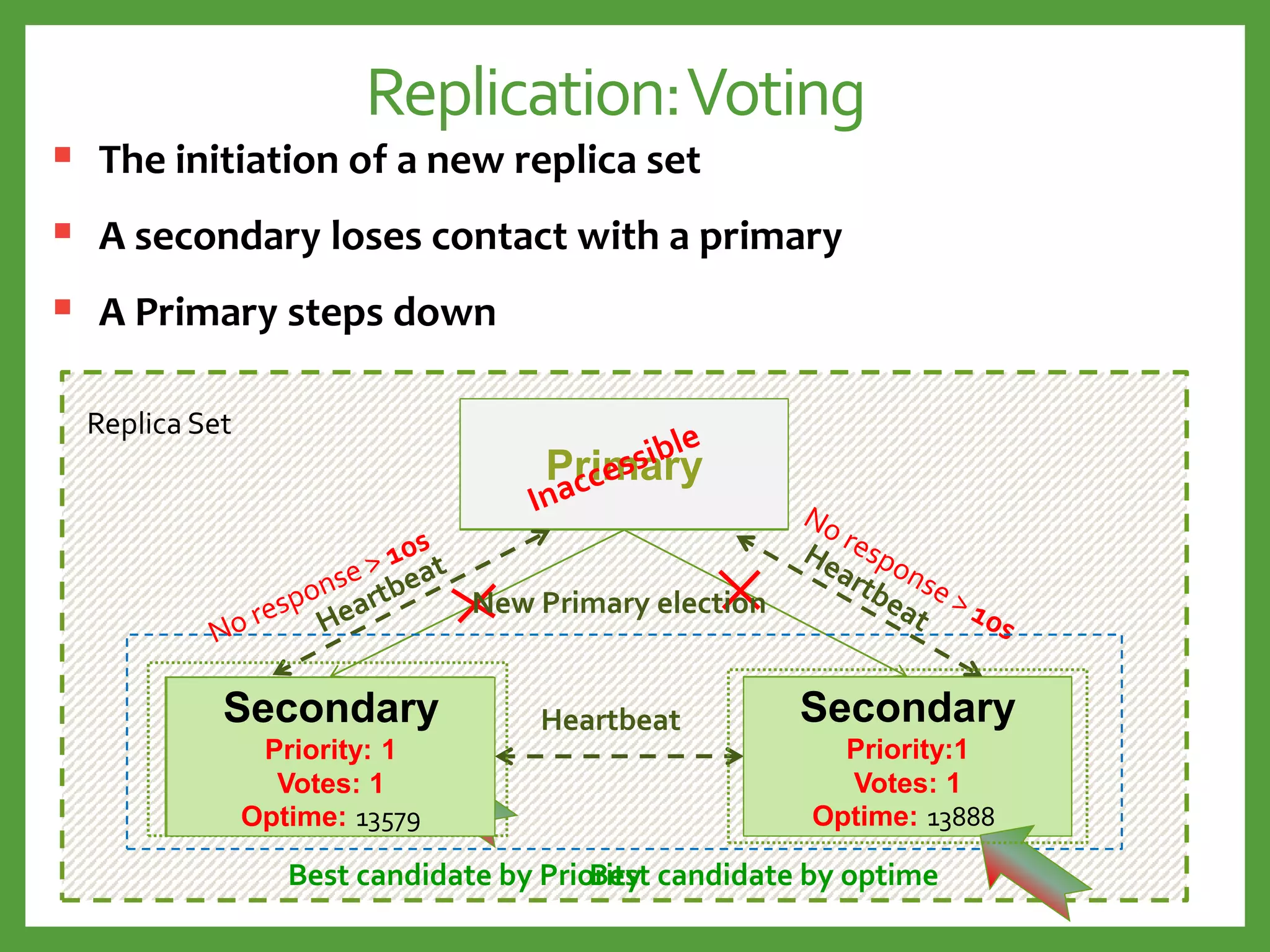 Replication:Voting
Replica Set
Primary
Secondary
Priority: 2
Votes: 1
Secondary
Priority:1
Votes: 1
 The initiation of a new replica set
 A secondary loses contact with a primary
 A Primary steps down
Heartbeat
Primary
New Primary election
Best candidate by Priority
Secondary
Priority: 1
Votes: 1
Optime: 13579
Secondary
Priority:1
Votes: 1
Optime: 13888
Best candidate by optime
 