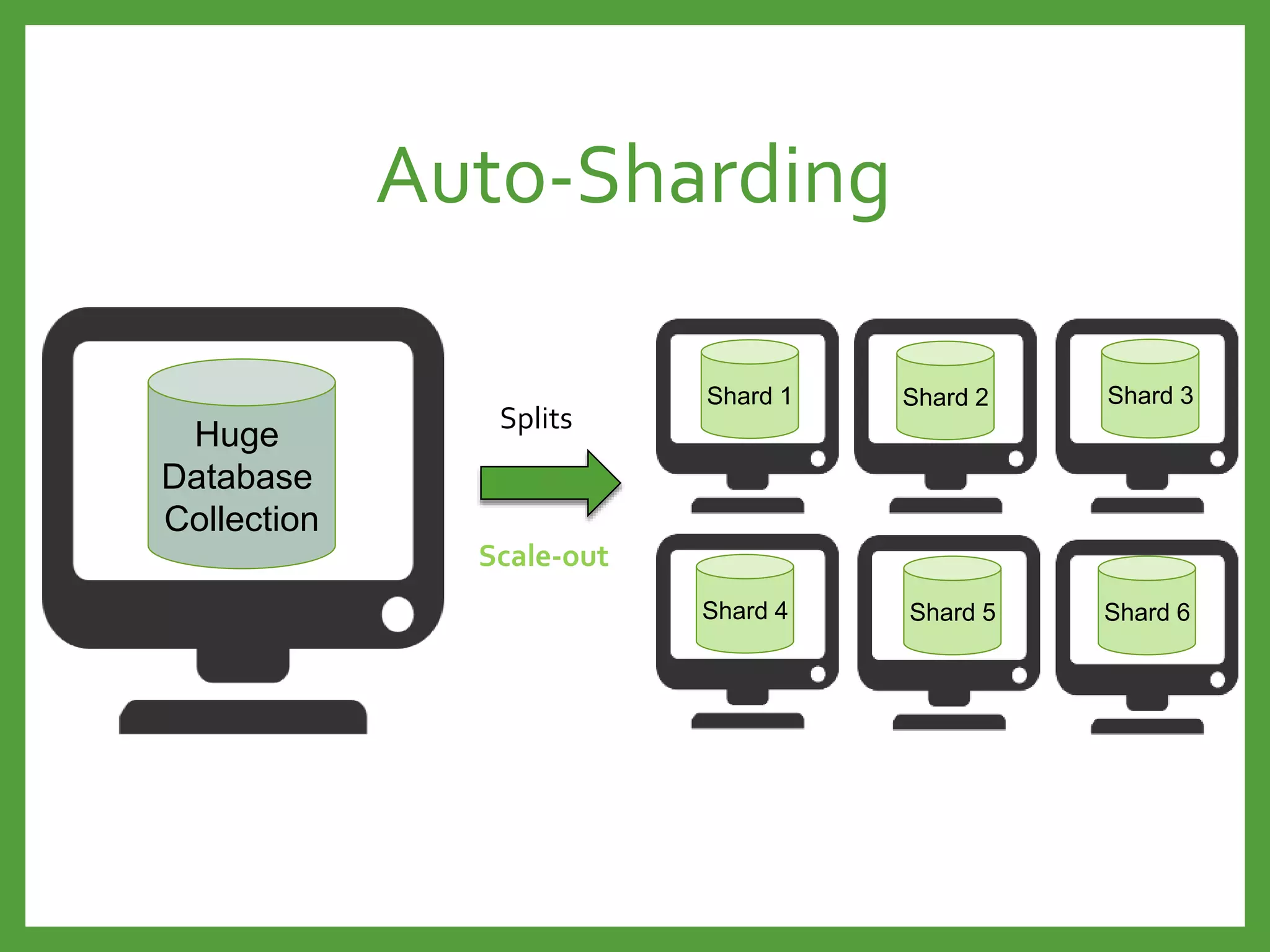 Shard 3Shard 2
Shard 4 Shard 6Shard 5
Shard 1
Huge
Database
Collection
Splits
Scale-out
Auto-Sharding
 