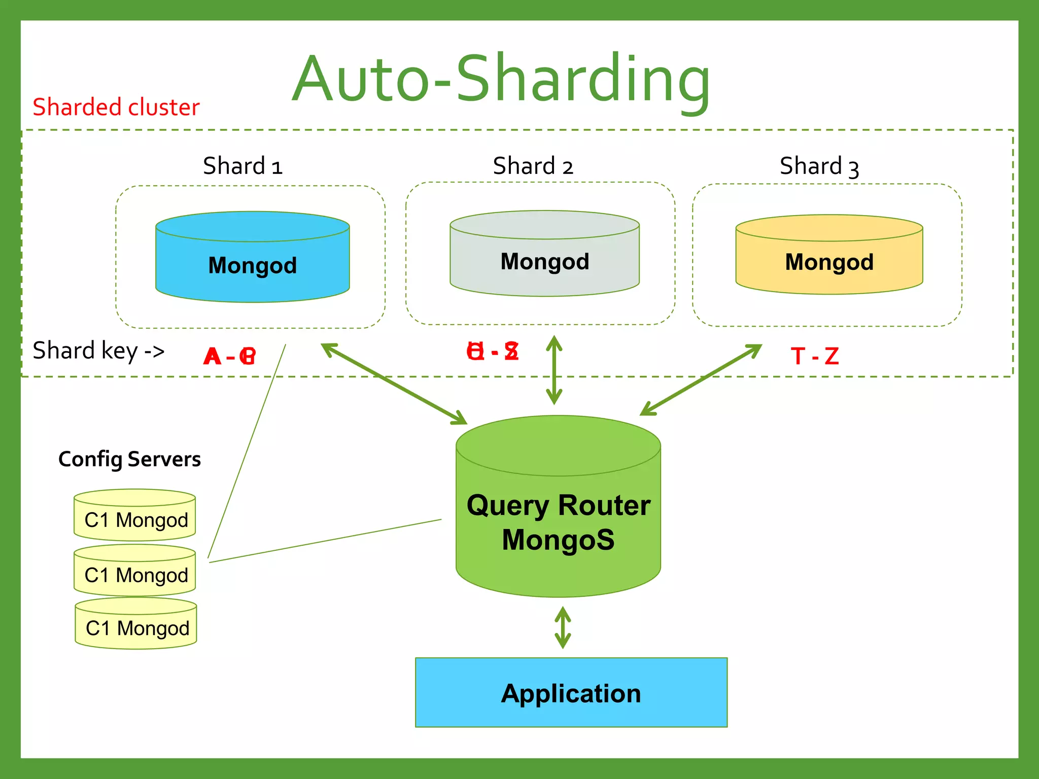 Auto-Sharding
C1 Mongod
C1 Mongod
C1 Mongod
Config Servers
Query Router
MongoS
Application
Mongod
Shard 2
Mongod
Shard 1
Mongod
Shard 3
A - P Q - Z T - ZH - SA - GShard key ->
Sharded cluster
 