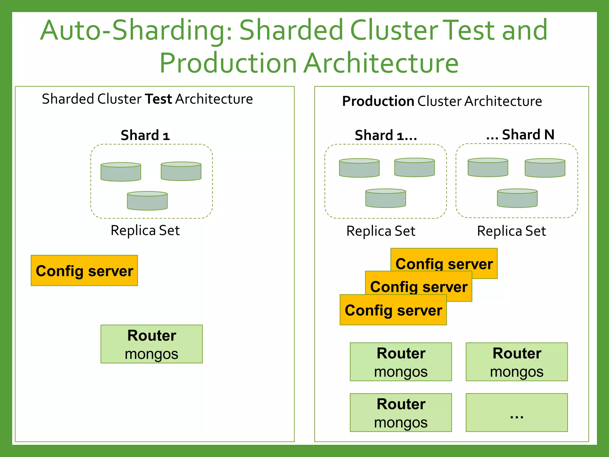 Auto-Sharding: Sharded ClusterTest and
Production Architecture
Sharded Cluster Test Architecture Production Cluster Architecture
Config server Config server
Router
mongos Router
mongos
Router
mongos
Router
mongos
…
Shard 1
Config server
Config server
Shard 1… … Shard N
Replica Set Replica SetReplica Set
 