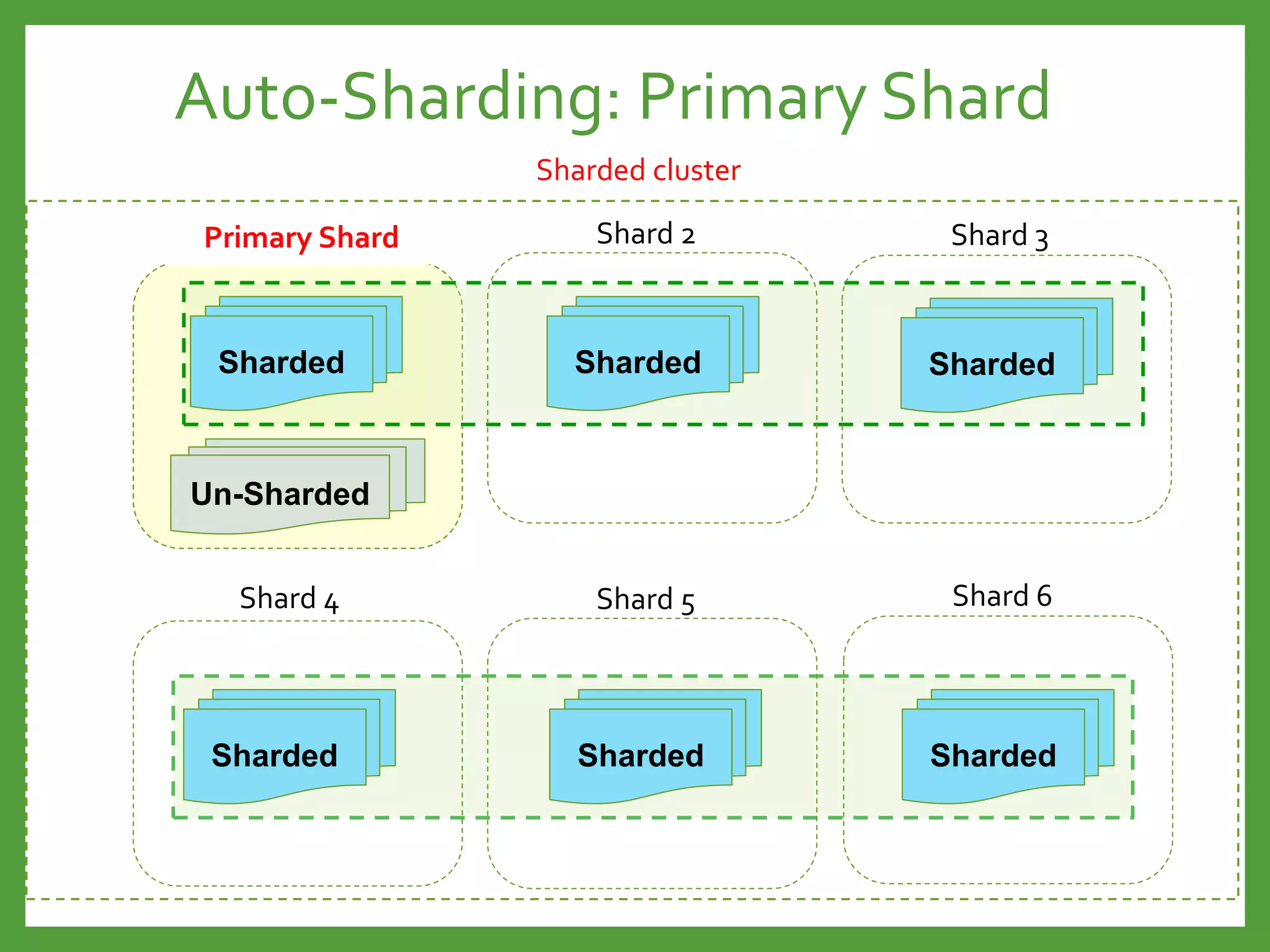 Shard 1
Auto-Sharding: Primary Shard
Sharded cluster
Shard 5Shard 4 Shard 6
Shard 2 Shard 3
Sharded Sharded
Sharded Sharded Sharded
Un-Sharded
Primary Shard
Sharded
 