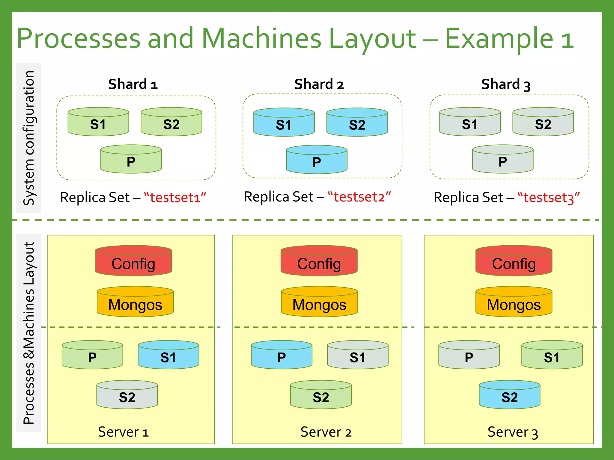 Processes and Machines Layout – Example 1
Shard 2Shard 1 Shard 3
Replica Set – “testset1” Replica Set – “testset2” Replica Set – “testset3”
S1 S2
P
S1 S2
P
Server 1 Server 2 Server 3
P P PS1 S1S1
S2 S2 S2
Config Config Config
Mongos Mongos Mongos
S1 S2
P
SystemconfigurationProcesses&MachinesLayout
 