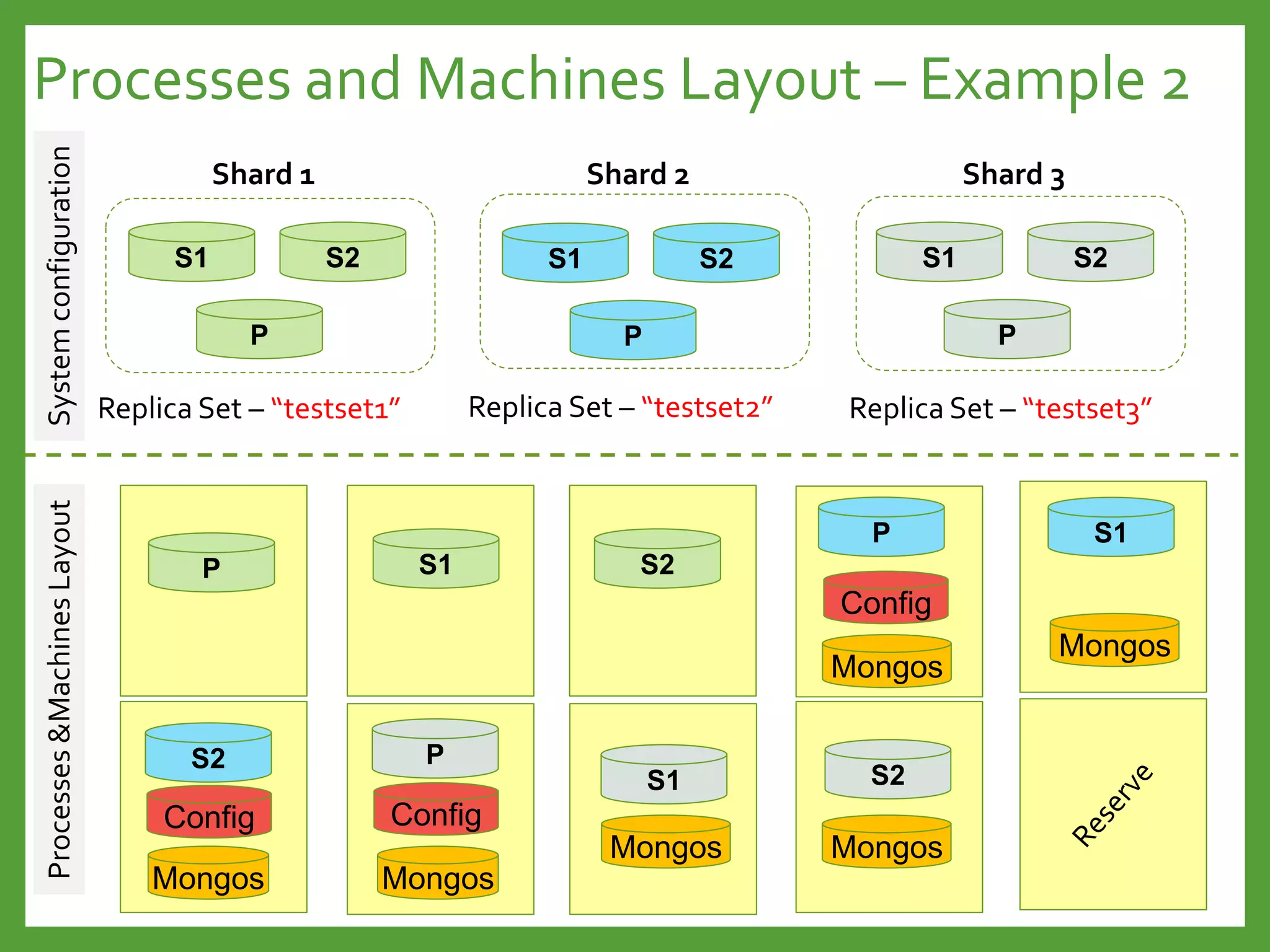 Processes and Machines Layout – Example 2
Shard 2Shard 1 Shard 3
Replica Set – “testset1” Replica Set – “testset2” Replica Set – “testset3”
S1 S2
P
S1 S2
P
S1 S2
P
SystemconfigurationProcesses&MachinesLayout
P S1 S2
P S1
S2 P
S1 S2
Config
ConfigConfig
Mongos
Mongos
MongosMongos
Mongos Mongos
 