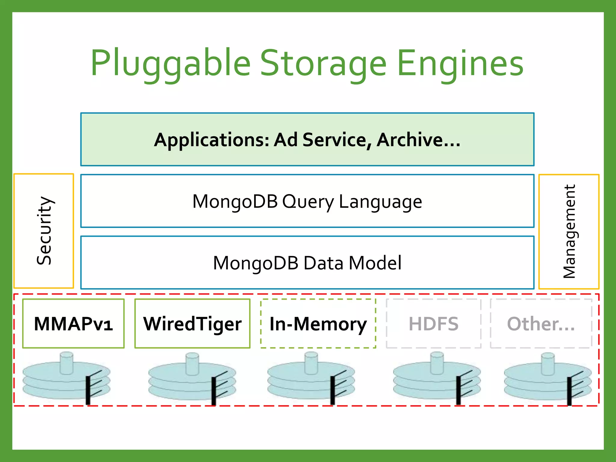 Pluggable Storage Engines
MongoDB Query Language
MongoDB Data Model
Security
Management
MMAPv1 WiredTiger In-Memory HDFS Other…
Applications: Ad Service, Archive…
 