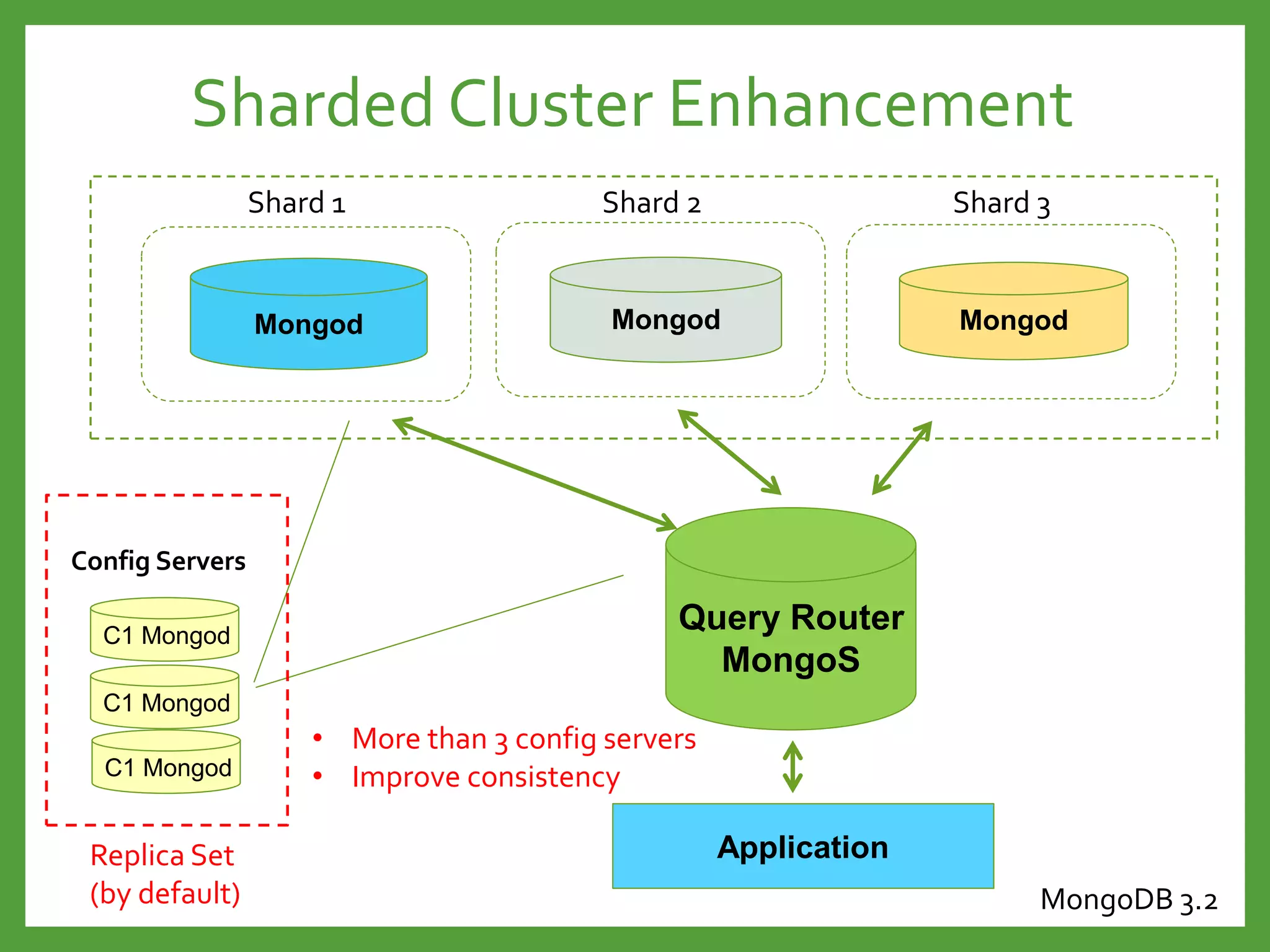 Sharded Cluster Enhancement
C1 Mongod
C1 Mongod
C1 Mongod
Config Servers
Query Router
MongoS
Application
Mongod
Shard 2
Mongod
Shard 1
Mongod
Shard 3
Replica Set
(by default)
• More than 3 config servers
• Improve consistency
MongoDB 3.2
 