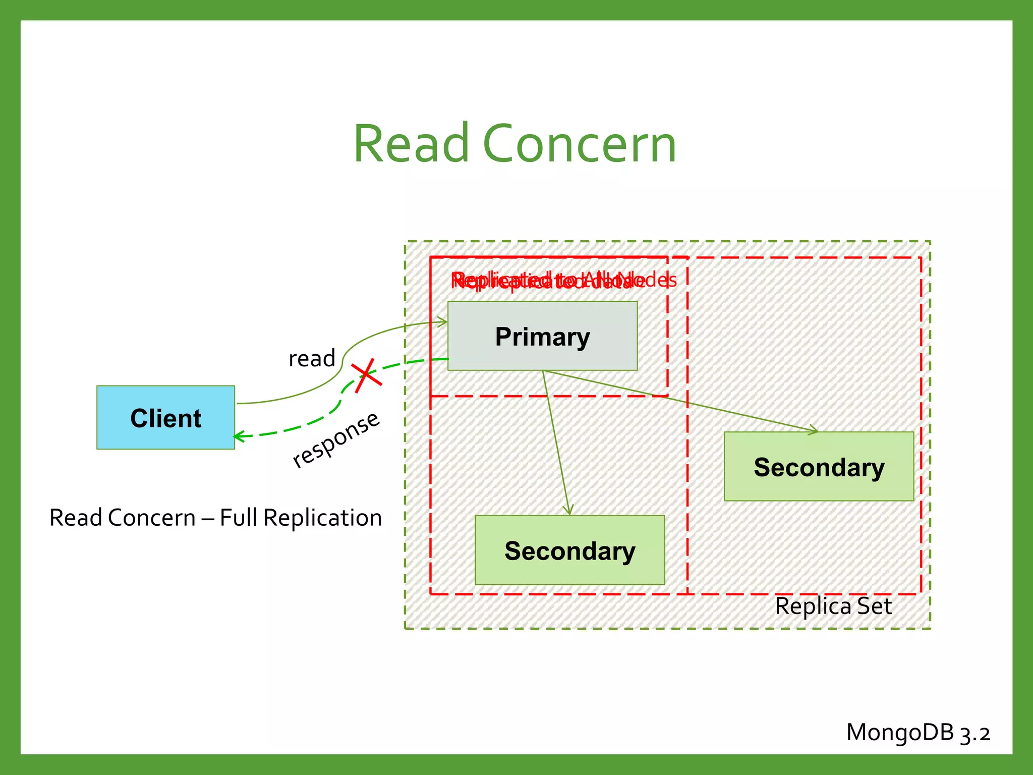 Read Concern
MongoDB 3.2
Primary
Secondary
Secondary
Replica Set
Client
read
Not replicated dataReplicated to 1 NodeReplicated to All Nodes
Read Concern – Full Replication
 