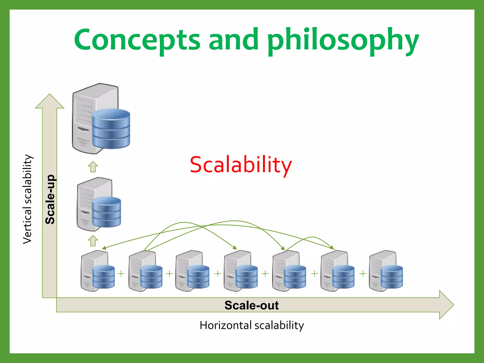 Concepts and philosophy
Scalability
Scale-up
Verticalscalability
Scale-out
Horizontal scalability
 