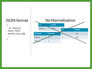 JSON-format No Normalization
{
_id : “Key123”,
name: “Jane”,
phones: [123, 456],
…
}
Id name
Key123 Jane
Id Phone
1 123
2 456
PersonId PhoneId
Key123 1
Key123 2
Document-oriented data Model
 