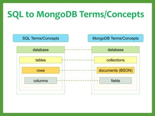 rows
SQL to MongoDB Terms/Concepts
SQL Terms/Concepts MongoDB Terms/Concepts
database database
tables collections
documents (BSON)
columns fields
 
