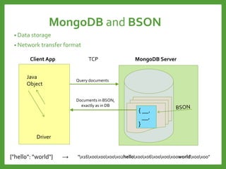 • Data storage
• Network transfer format
MongoDB ServerClient App
{ __,
__,
}
Query documents
TCP
Documents in BSON,
exactly as in DB
{ __,
__,
}
Java
Object
Driver
MongoDB and BSON
{"hello": "world"} → "x16x00x00x00x02hellox00x06x00x00x00worldx00x00"
 