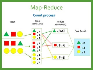 Map-Reduce
Input
, 1
, 1
, 1
, 1
, 1
, 1
, 1
, 1
, 1
Map
(emit (k,v))
, [1,1]
, [1,2]
, [1,3]
Reduce
$sum(keys)
Final Result
, 2
, 3
, 4
Count process
 