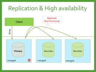 Replication & High availability
Client
Replicate
Asynchronously
Primary Secondary
*
Write
Secondary
mongod mongod mongod
 