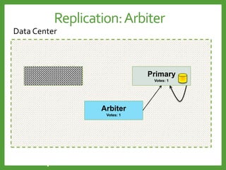 Replication - Arbiter
Data Center
Primary
Votes: 1
Secondary
Votes: 1
Arbiter
Votes: 1
Primary
Votes: 1
Replication:Arbiter
 