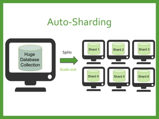 Shard 3Shard 2
Shard 4 Shard 6Shard 5
Shard 1
Huge
Database
Collection
Splits
Scale-out
Auto-Sharding
 