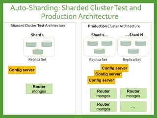 Auto-Sharding: Sharded ClusterTest and
Production Architecture
Sharded Cluster Test Architecture Production Cluster Architecture
Config server Config server
Router
mongos Router
mongos
Router
mongos
Router
mongos
…
Shard 1
Config server
Config server
Shard 1… … Shard N
Replica Set Replica SetReplica Set
 