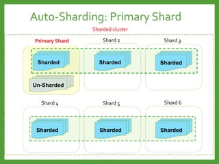 Shard 1
Auto-Sharding: Primary Shard
Sharded cluster
Shard 5Shard 4 Shard 6
Shard 2 Shard 3
Sharded Sharded
Sharded Sharded Sharded
Un-Sharded
Primary Shard
Sharded
 
