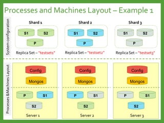 Processes and Machines Layout – Example 1
Shard 2Shard 1 Shard 3
Replica Set – “testset1” Replica Set – “testset2” Replica Set – “testset3”
S1 S2
P
S1 S2
P
Server 1 Server 2 Server 3
P P PS1 S1S1
S2 S2 S2
Config Config Config
Mongos Mongos Mongos
S1 S2
P
SystemconfigurationProcesses&MachinesLayout
 