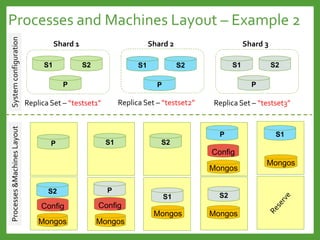 Processes and Machines Layout – Example 2
Shard 2Shard 1 Shard 3
Replica Set – “testset1” Replica Set – “testset2” Replica Set – “testset3”
S1 S2
P
S1 S2
P
S1 S2
P
SystemconfigurationProcesses&MachinesLayout
P S1 S2
P S1
S2 P
S1 S2
Config
ConfigConfig
Mongos
Mongos
MongosMongos
Mongos Mongos
 