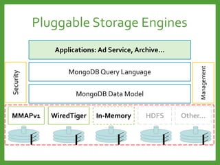 Pluggable Storage Engines
MongoDB Query Language
MongoDB Data Model
Security
Management
MMAPv1 WiredTiger In-Memory HDFS Other…
Applications: Ad Service, Archive…
 