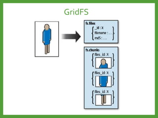 GridFS
 