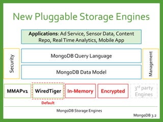 New Pluggable Storage Engines
MongoDB Query Language
MongoDB Data Model
Security
Management
MMAPv1 WiredTiger In-Memory
3rd party
Engines
Applications: Ad Service, Sensor Data, Content
Repo, RealTime Analytics, Mobile App
Encrypted
MongoDB Storage Engines
Default
MongoDB 3.2
 