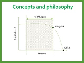 Features
Scale&Speed
RDBMS
MongoDB
No-SQL space
Concepts and philosophy
 