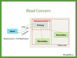 Read Concern
MongoDB 3.2
Primary
Secondary
Secondary
Replica Set
Client
read
Not replicated dataReplicated to 1 NodeReplicated to All Nodes
Read Concern – Full Replication
 