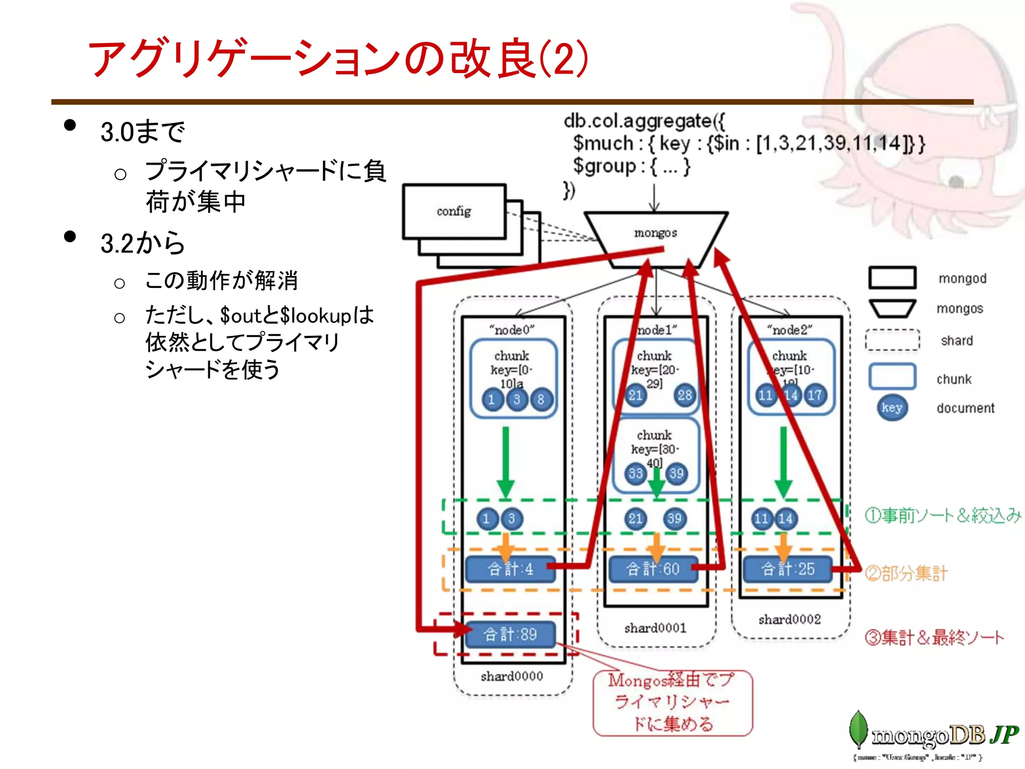 アグリゲーションの改良(2)
• 3.0まで
o プライマリシャードに負
荷が集中
• 3.2から
o この動作が解消
o ただし、$outと$lookupは
依然としてプライマリ
シャードを使う
 