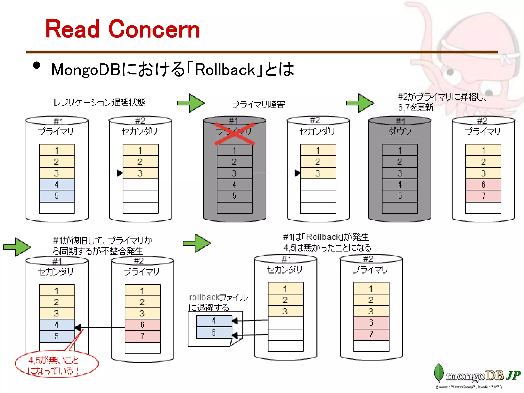 Read Concern
• MongoDBにおける「Rollback」とは
 
