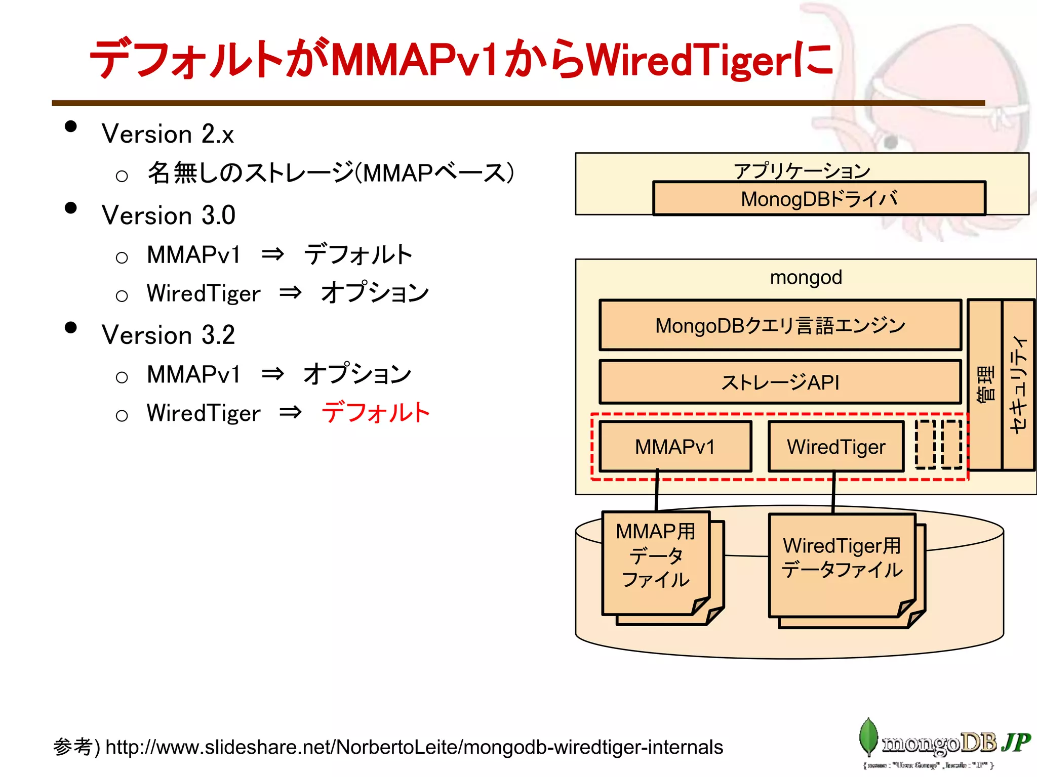 mongod
デフォルトがMMAPv1からWiredTigerに
• Version 2.x
o 名無しのストレージ(MMAPベース)
• Version 3.0
o MMAPv1 ⇒ デフォルト
o WiredTiger ⇒ オプション
• Version 3.2
o MMAPv1 ⇒ オプション
o WiredTiger ⇒ デフォルト
MMAPv1
ストレージAPI
参考) http://www.slideshare.net/NorbertoLeite/mongodb-wiredtiger-internals
セキュリティ
MongoDBクエリ言語エンジン
WiredTiger
アプリケーション
MonogDBドライバ
管理
MMAP用
データ
ファイル
WiredTiger用
データファイル
MMAP用
データ
ファイル
WiredTiger用
データファイル
 