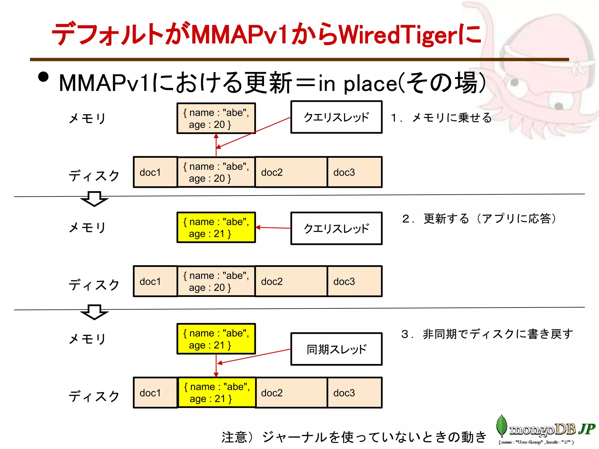 デフォルトがMMAPv1からWiredTigerに
• MMAPv1における更新＝in place(その場)
ディスク
メモリ
{ name : "abe",
age : 20 }
doc1 doc2 doc3
{ name : "abe",
age : 20 }
ディスク
メモリ
{ name : "abe",
age : 20 }
doc1 doc2 doc3
{ name : "abe",
age : 21 }
ディスク
メモリ
doc1 doc2 doc3
{ name : "abe",
age : 21 }
１．メモリに乗せる
２．更新する（アプリに応答）
３．非同期でディスクに書き戻す
{ name : "abe",
age : 21 }
クエリスレッド
クエリスレッド
同期スレッド
注意）ジャーナルを使っていないときの動き
 