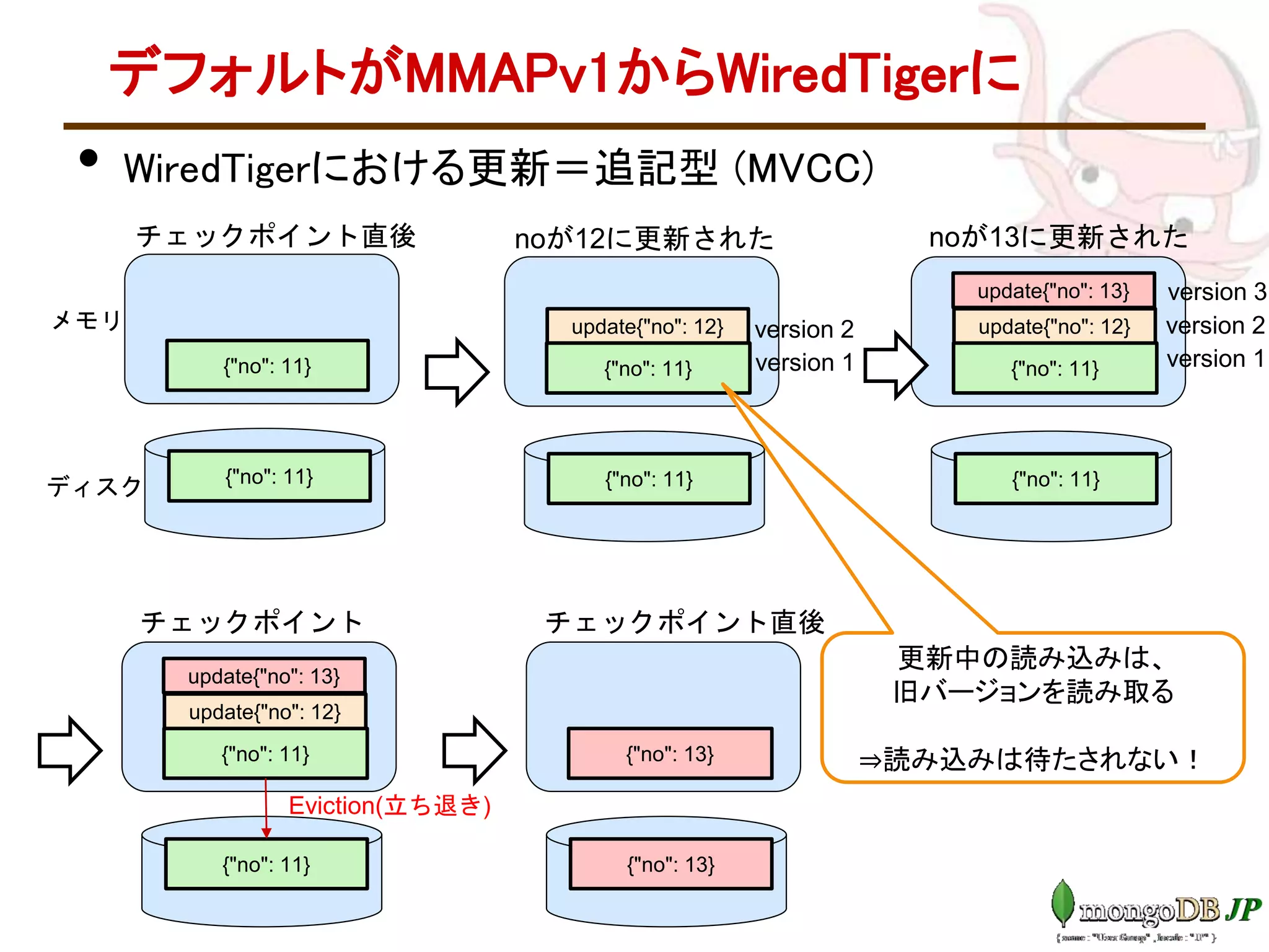 デフォルトがMMAPv1からWiredTigerに
• WiredTigerにおける更新＝追記型 (MVCC)
{"no": 11}
{"no": 11}
チェックポイント直後
メモリ
ディスク {"no": 11}
{"no": 11}
noが12に更新された
update{"no": 12}
{"no": 11}
{"no": 11}
update{"no": 12}
update{"no": 13}
noが13に更新された
{"no": 11}
{"no": 11}
update{"no": 12}
update{"no": 13}
チェックポイント
Eviction(立ち退き)
{"no": 13}
{"no": 13}
チェックポイント直後
version 2
version 1
version 2
version 1
version 3
更新中の読み込みは、
旧バージョンを読み取る
⇒読み込みは待たされない！
 