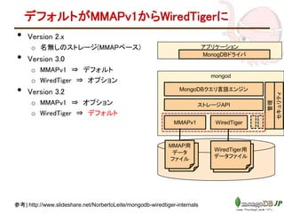 mongod
デフォルトがMMAPv1からWiredTigerに
• Version 2.x
o 名無しのストレージ(MMAPベース)
• Version 3.0
o MMAPv1 ⇒ デフォルト
o WiredTiger ⇒ オプション
• Version 3.2
o MMAPv1 ⇒ オプション
o WiredTiger ⇒ デフォルト
MMAPv1
ストレージAPI
参考) http://www.slideshare.net/NorbertoLeite/mongodb-wiredtiger-internals
セキュリティ
MongoDBクエリ言語エンジン
WiredTiger
アプリケーション
MonogDBドライバ
管理
MMAP用
データ
ファイル
WiredTiger用
データファイル
MMAP用
データ
ファイル
WiredTiger用
データファイル
 