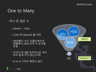 One to Many
• 하나 당 많은 수
• Mother – Child
• Child 에 ObjectID 를 저장
• DB레벨이 아닌 어플리케이션
레벨에서 JOIN 하여 두 문서를
연결
• 각각의 문서를 독자적으로 처리
하여 쉽게 추가/갱신/삭제
• N to N 구조로 확장도 쉽다.
PC
RAM
CPU
HDD
ModelingType I
PARTS
PRODUCT
 