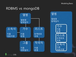 RDBMS vs mongoDB
가수
이름
본명
앨범
앨범명
발매일자
리스트
트랙번호
곡목
소속사
이름
대표자명
그룹
이름
데뷔일자
작곡자
이름
본명
앨범
앨범명
발매일자
가수
이름
본명
리스트
트랙번호
곡목
소속사
이름
대표자명
Modeling Basic
 